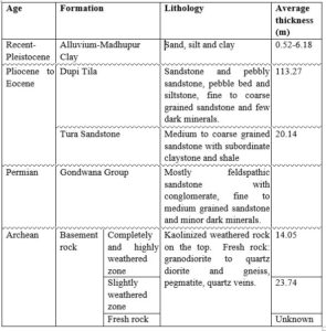 Stratigraphy