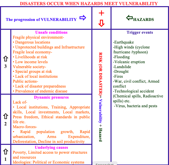 Basic concepts of Vulnerability