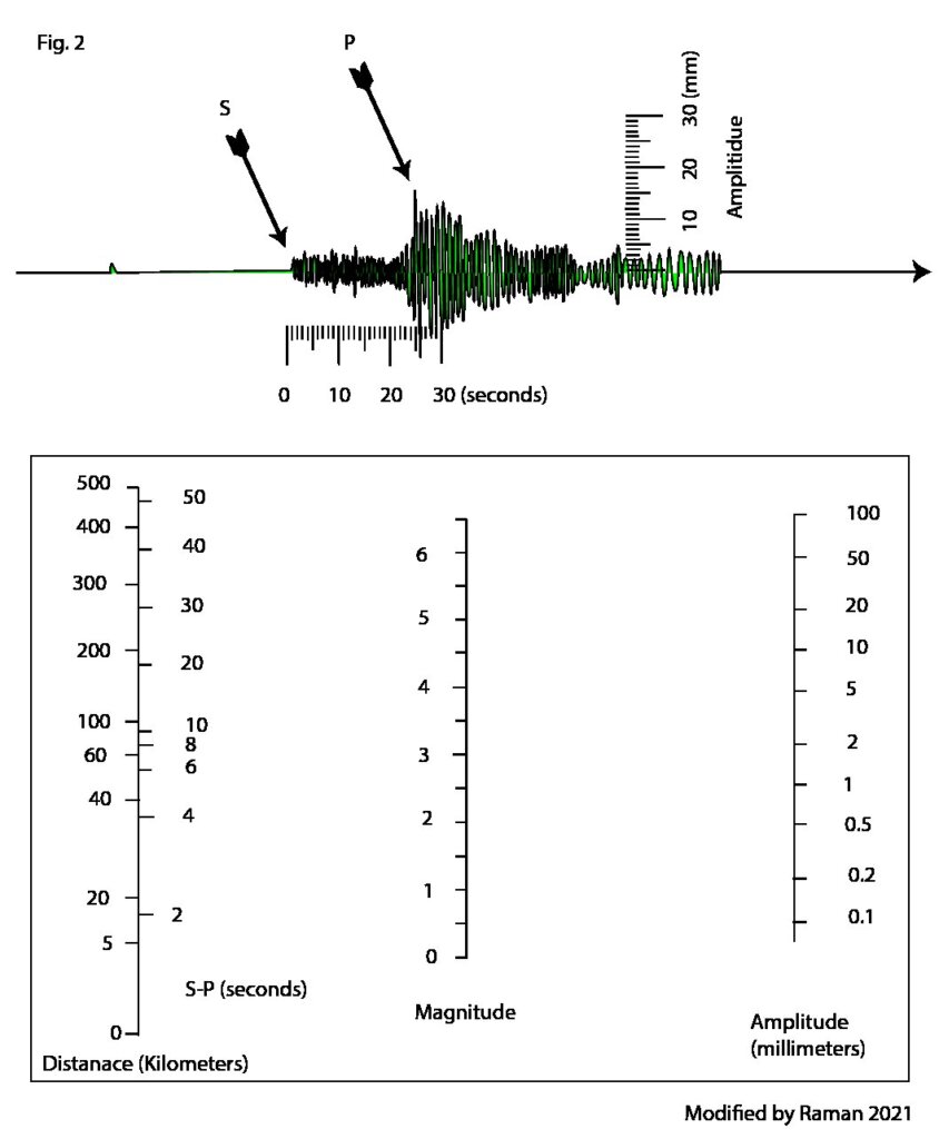 Measuring Mg and Distance Seismogram Curve S P wave DRE422 pdf