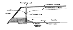 saline water intrusion