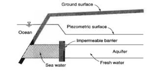 Saline water intrusion