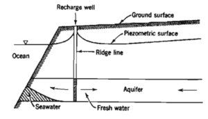 saline water Intrusion