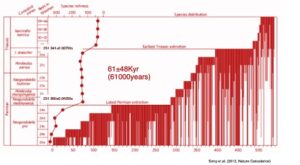 How fast the Permian Mass extinction