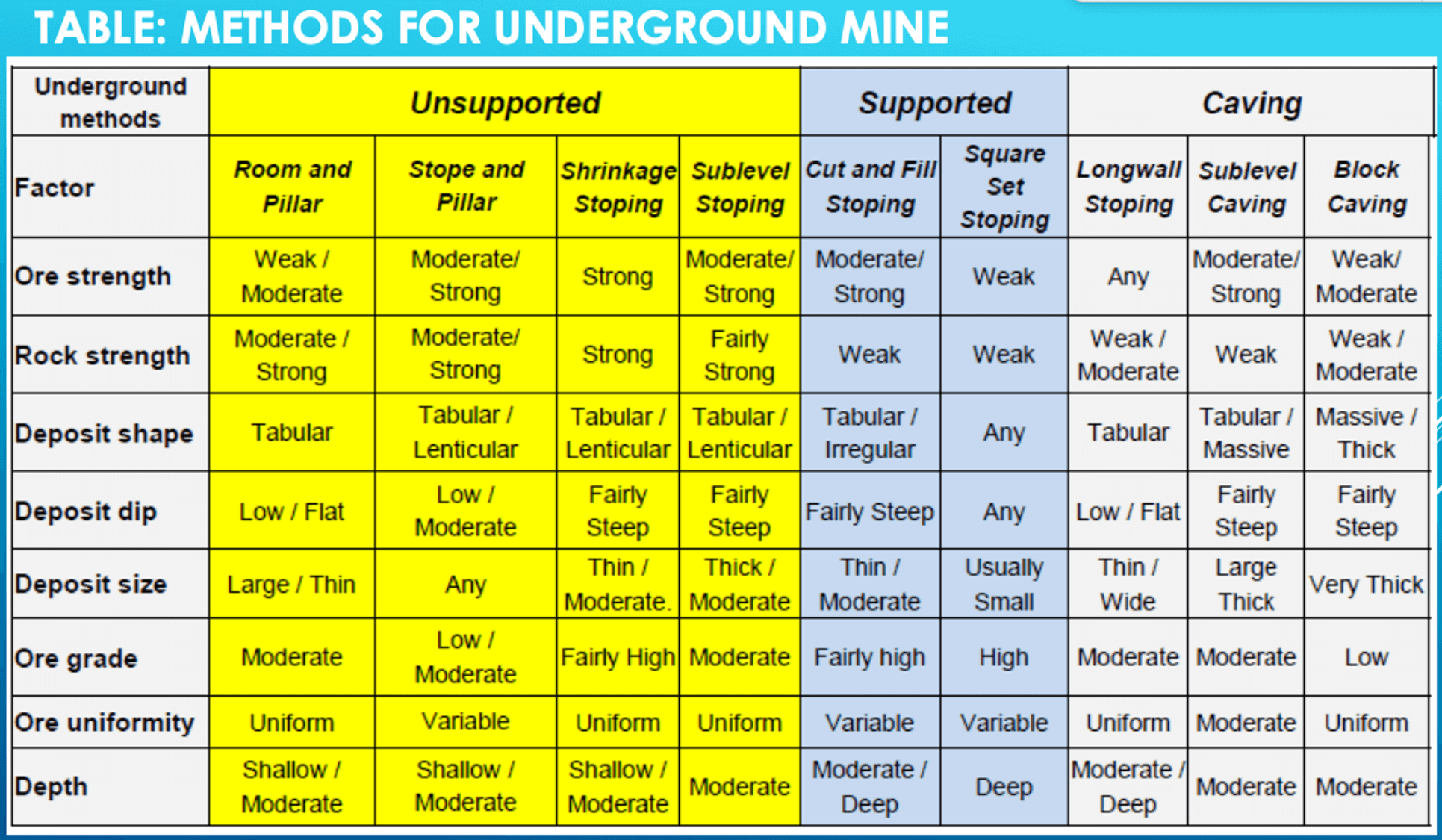 Underground Mining Methods Summary