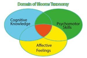 Bloom's Taxonomy Verbs