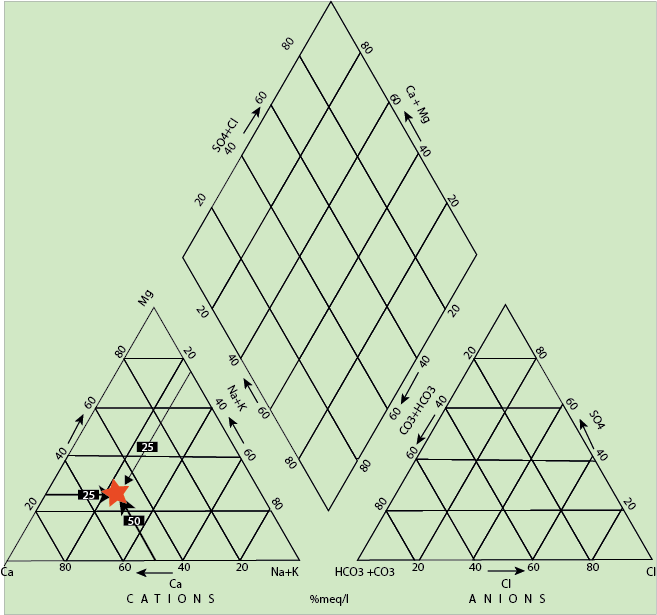 Cation Plot in Piper Trilinear Diagram