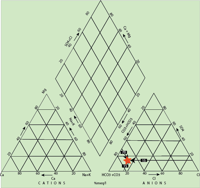 Piper Trilinear Diagram Anion Plot
