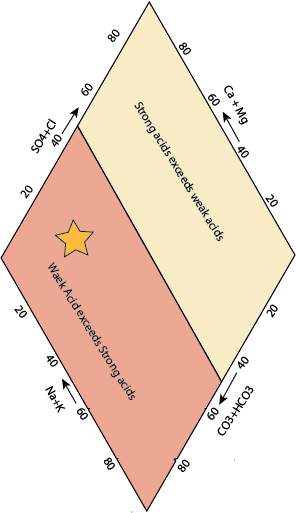 Piper Trilinear Diagram Diamond Strong acid vs weak Acid 2