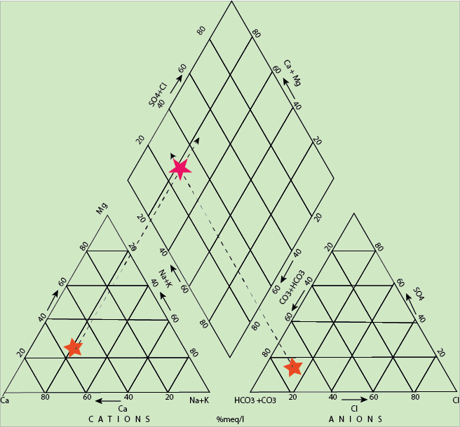 Piper Trilinear Diagram Plot