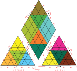Piper Trilinear Diagram for Hydrochemical Classification and Groundwater Analysis
