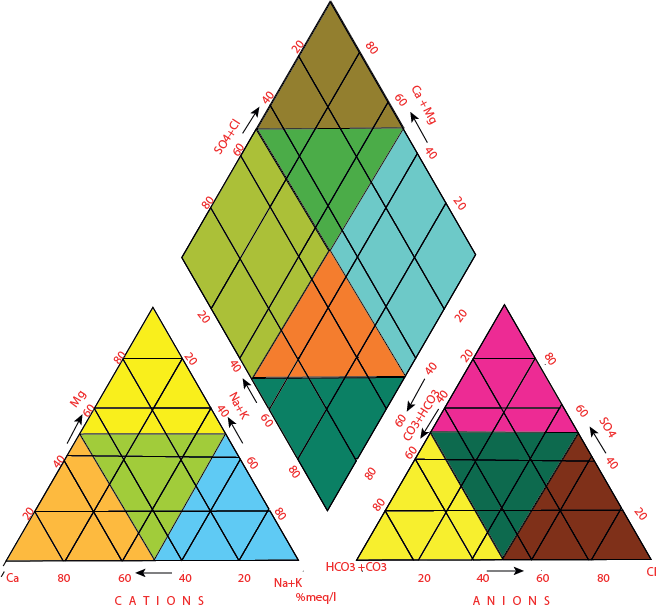 Piper Trilinear Diagram for Hydrochemical Classification and Groundwater Analysis